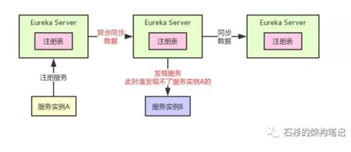 Eureka 2.x停止維護(hù)后如何選擇替代的微服務(wù)注冊(cè)中心